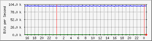 mu2-151-9350_te1_0_33 Traffic Graph