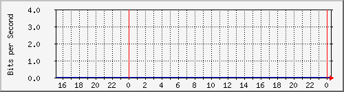 mu2-151-9350_te1_0_35 Traffic Graph