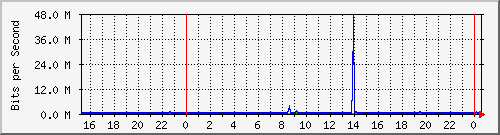 mu2-151-9350_te1_0_37 Traffic Graph