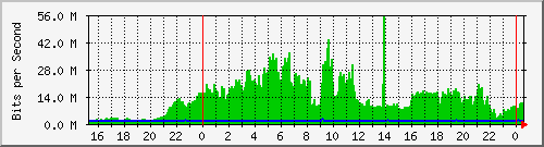 mu2-151-9350_te1_0_48 Traffic Graph