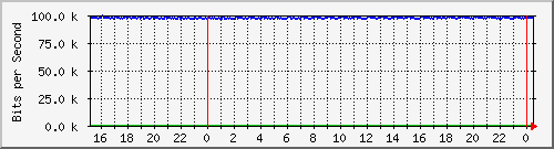mu2-151-9350_te1_0_6 Traffic Graph
