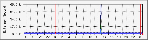 mu2-151-9350_vl434 Traffic Graph