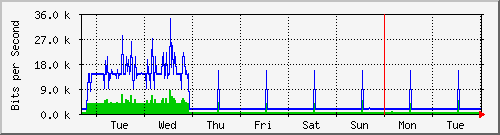 week