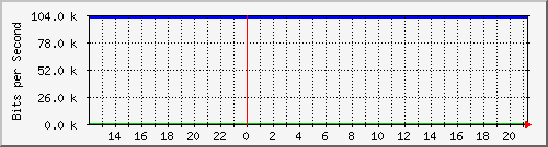 mu2-152-9300x_gi1_0_2 Traffic Graph