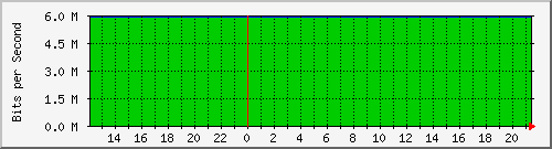 mu2-152-9300x_gi1_0_25 Traffic Graph