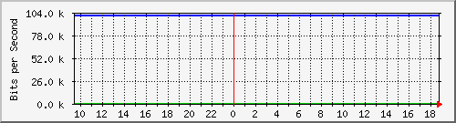 mu2-152-9300x_gi1_0_8 Traffic Graph