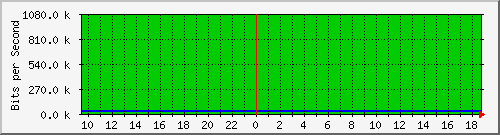 mu2-152-9300x_te1_0_48 Traffic Graph