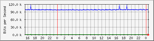 mu2-152-9350_te1_0_13 Traffic Graph