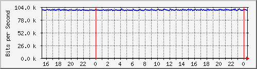 mu2-152-9350_te1_0_15 Traffic Graph