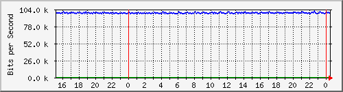 mu2-152-9350_te1_0_2 Traffic Graph
