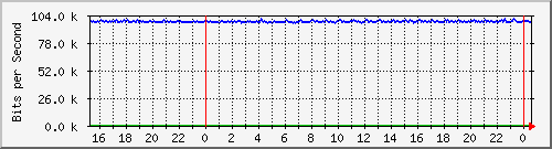 mu2-152-9350_te1_0_24 Traffic Graph