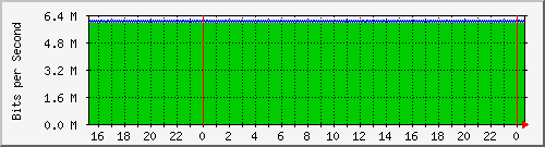 mu2-152-9350_te1_0_25 Traffic Graph