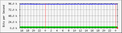 mu2-152-9350_te1_0_26 Traffic Graph