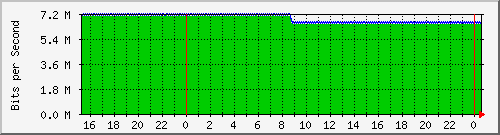 mu2-152-9350_te1_0_28 Traffic Graph