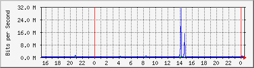 mu2-152-9350_te1_0_37 Traffic Graph