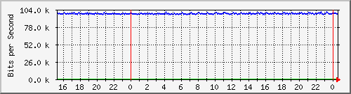 mu2-152-9350_te1_0_4 Traffic Graph