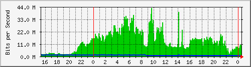 mu2-152-9350_te1_0_48 Traffic Graph