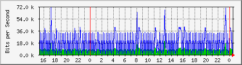 mu2-152-9350_vl434 Traffic Graph