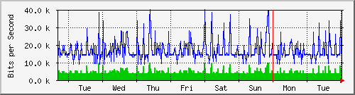 week