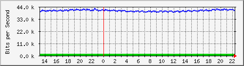 mu2-9200_gi1_0_10 Traffic Graph