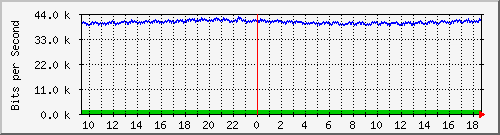 mu2-9200_gi1_0_11 Traffic Graph
