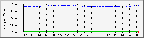 mu2-9200_gi1_0_12 Traffic Graph