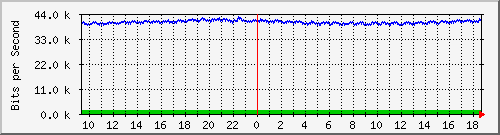 mu2-9200_gi1_0_14 Traffic Graph