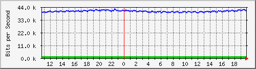 mu2-9200_gi1_0_15 Traffic Graph