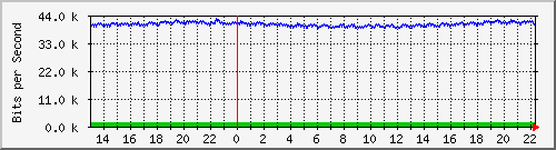 mu2-9200_gi1_0_19 Traffic Graph