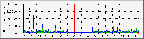 mu2-9200_gi1_0_2 Traffic Graph