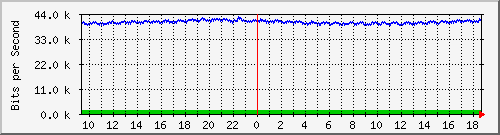 mu2-9200_gi1_0_20 Traffic Graph