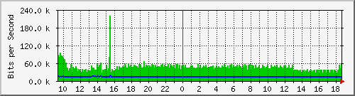 mu2-9200_gi1_0_25 Traffic Graph