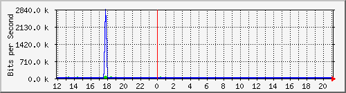 mu2-9200_gi1_0_26 Traffic Graph