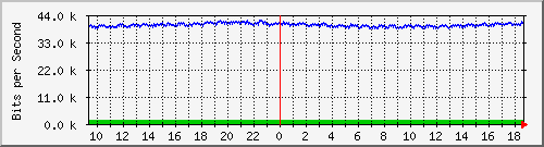 mu2-9200_gi1_0_27 Traffic Graph