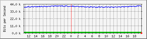 mu2-9200_gi1_0_28 Traffic Graph