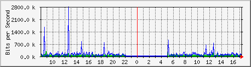 mu2-9200_gi1_0_3 Traffic Graph