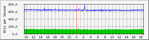 mu2-9200_gi1_0_30 Traffic Graph