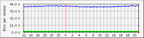 mu2-9200_gi1_0_39 Traffic Graph