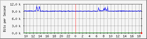 mu2-9200_gi1_0_40 Traffic Graph