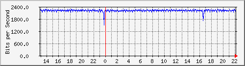 mu2-9200_gi1_0_7 Traffic Graph
