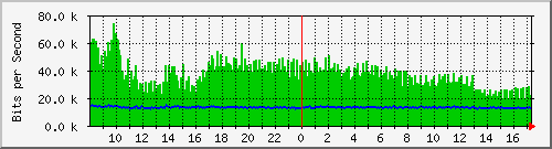 mu2-9200_gi1_0_8 Traffic Graph