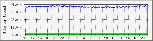 mu2-9200_gi1_0_9 Traffic Graph