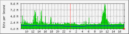mu2-9200_po1 Traffic Graph