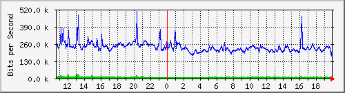 mu2-9200_te1_0_41 Traffic Graph