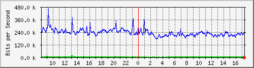mu2-9200_te1_0_42 Traffic Graph
