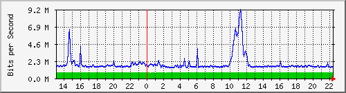mu2-9200_te1_0_47 Traffic Graph