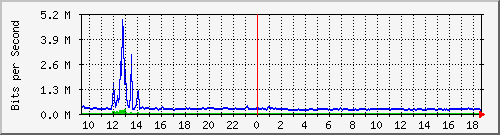 mu2-9200_te1_0_48 Traffic Graph