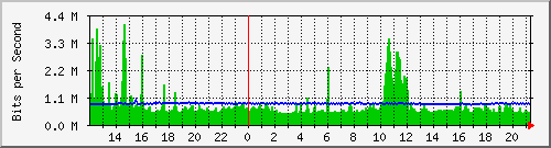mu2-9200_twe1_1_1 Traffic Graph
