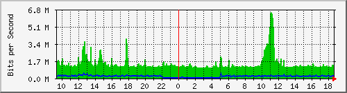 mu2-9200_twe1_1_2 Traffic Graph