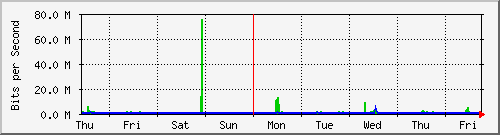 week